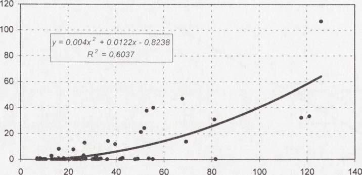0122x - 0,8238 R 2 = 0,6037 0 20 40 60 80 100 120 140 opad - precipitation (mm) Ryc. 41.