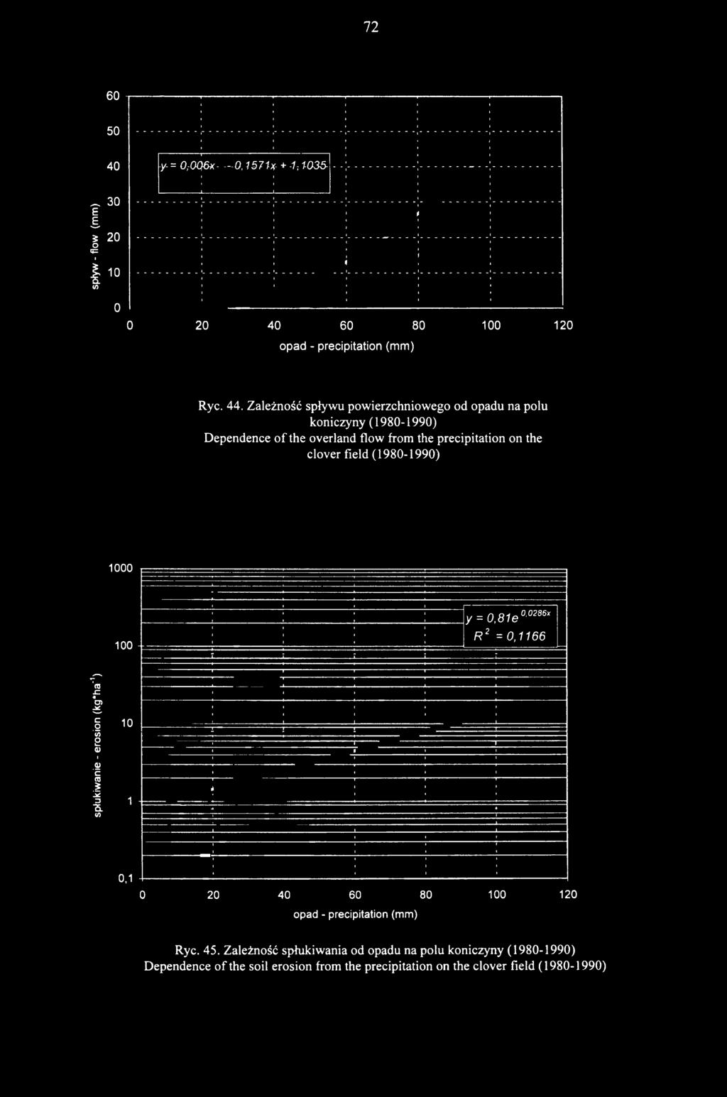 Zależność spływu powierzchniowego od opadu na polu koniczyny (1980-1990) Dependence of the