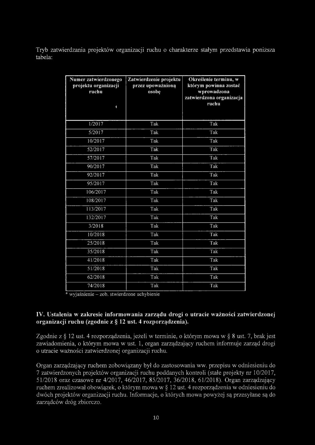 25/2018 35/2018 41/2018 51/2018 62/2018 74/2018 * wyjaśnienie - zob. stwierdzone uchybienie IV.