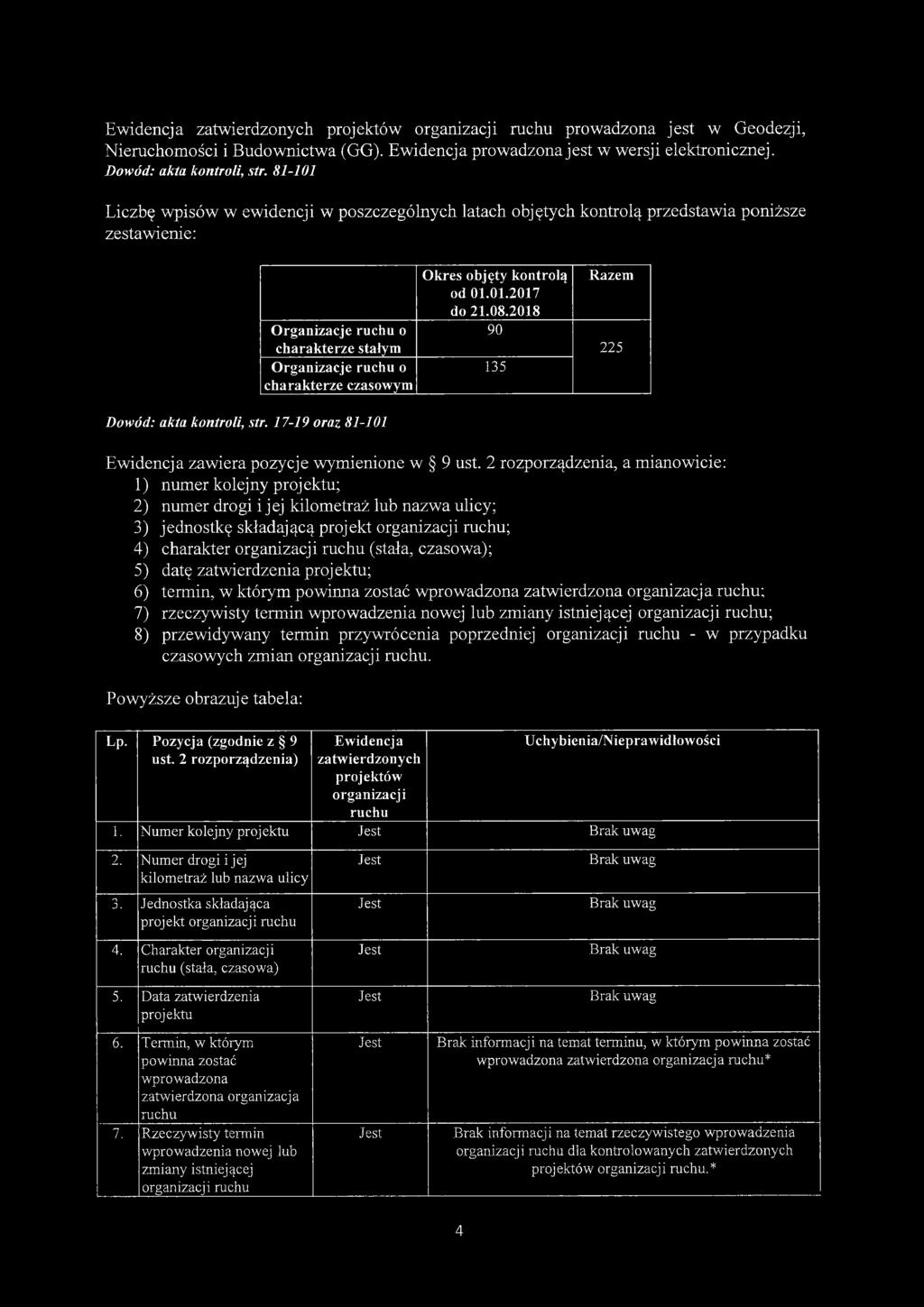 akta kontroli, str. 17-19 oraz 81-101 Okres objęty kontrolą od 01.01.2017 do 21.08.2018 90 135 Razem 225 Ewidencja zawiera pozycje wymienione w 9 ust.