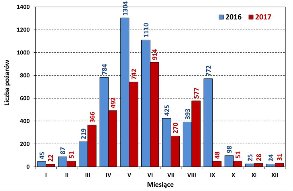 Występowanie pożarów i spalona powierzchnia lasów W roku 2017 zarejestrowano 3 592 pożary (2 334 lasów i 1 258 innych obszarów naturalnych), o 1 694 mniej niż w 2016 roku (5 286), a spaleniu uległo 1