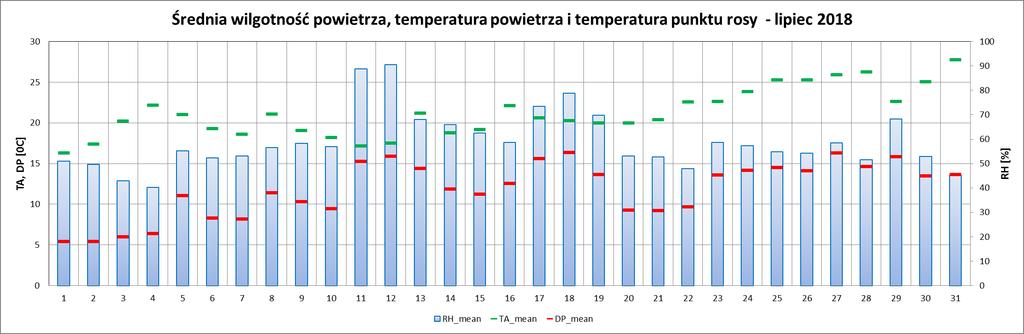 temperatura powietrza oraz ich średnie miesięczne (TA_mean_M, TA_max_M,