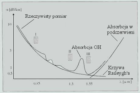 Własności światłowodów (cd.