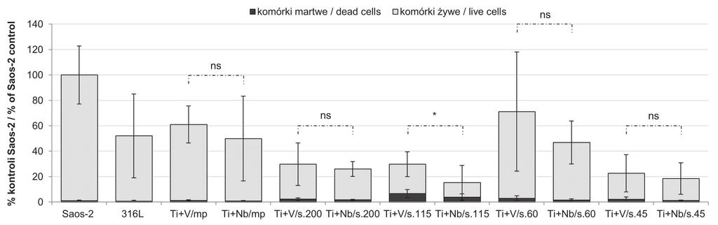 15 RYS. 6. Ocena stopnia proliferacji komórek oraz cytotoksyczności badanych powierzchni (ns - brak różnic znamiennych statystycznie, * - różnice znamienne statystycznie). FIG. 6. Cell proliferation and biomaterial surface cytotoxicity assessment (ns - no statistical significance, * - statistical significance).