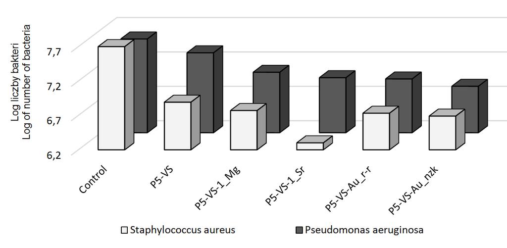 RYS. 5: Przeżywalność bakterii przy stężenu 20 mg/ml bioszkieł P5-VS, P5-VS-1_Mg, P5-VS-1_Sr, P5-VS-Au_r-r and P5-VS-Au_nzk oznaczona po 168 h (doświadczenie reprezentatywne). FIG.