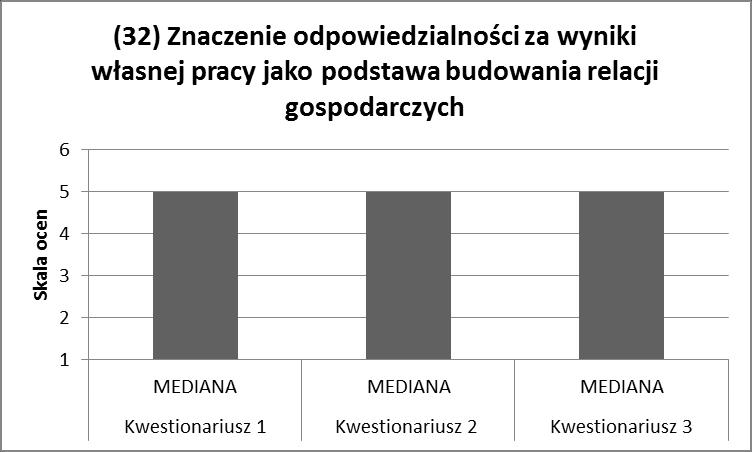 122 Magdalena K. Wyrwicka, Beata Mroczek, Karolina Werner, Michał Leitgeber Wykres 4.98. Porównanie wyników prognoz stanu na rok 2030 dla 32.