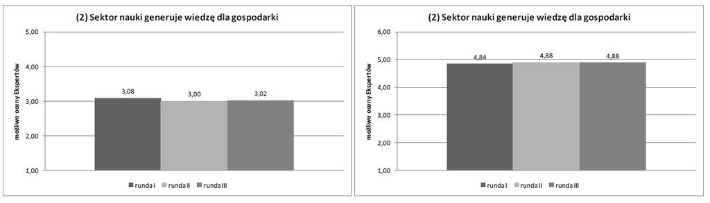 średniej arytmetycznej ocen Ekspertów z trzech rund badania Delphi dla tezy 1 a) stan na 2010 r.