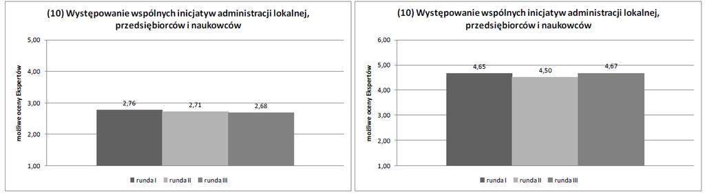 Delphi dla tezy 9 a) stan na 2010 r. b) stan na 2030 r. Wykres 5.10.  Delphi dla tezy 10 a) stan na 2010 r.