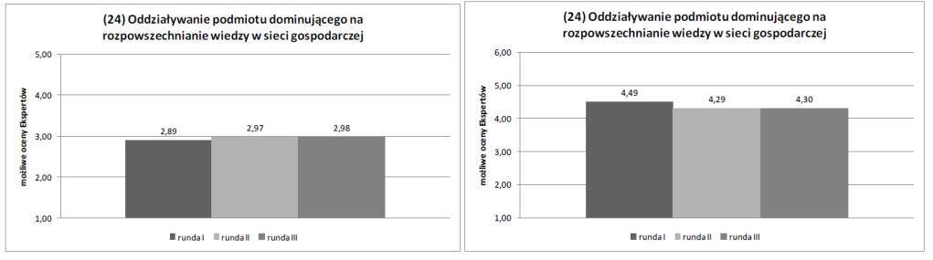 Załącznik 3 185 Wykres 5.24.