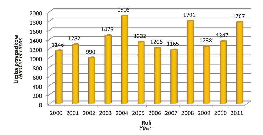 Występowanie tornad w Ameryce Północnej w latach 2000-2011 157 Ryc. 4. Przebieg wieloletni liczby tornad w Ameryce Północnej (2000-2011) Fig. 4. The many years course of tornado cases in North America (2000-2011) Ryc.