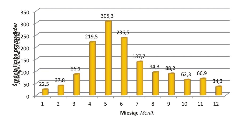 Average annual number of tornado cases in North America (2000-2011) a średnia liczba przypadków latem i jesienią była znacznie mniejsza niż w latach 2000-2011.