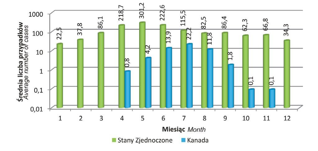 158 Kamil Leziak Ryc. 6. Średni przebieg roczny liczby tornad w Stanach Zjednoczonych (2000-2011) i Kanadzie (2000-2010) Fig. 6. Average annual number of tornado cases in USA (2000-2011) and in Canada (2000-2010) Ryc.