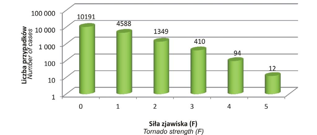 Występowanie tornad w Ameryce Północnej w latach 2000-2011 161 Ryc. 8. Liczba tornad o określonej sile (według skali F) w Ameryce Północnej (2000 2011) Fig. 8. Number of tornadoes of a certain strength (in F-scale) in North America (2000-2011) Tabela 3.