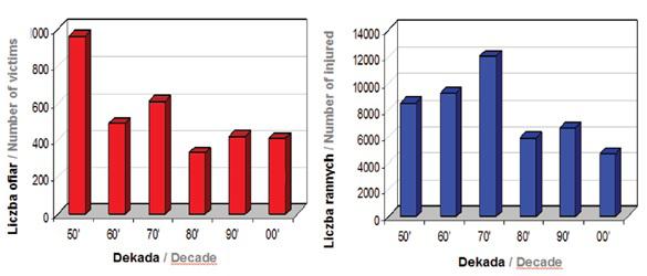 Występowanie tornad w Ameryce Północnej w latach 2000-2011 171 spadkową w obydwu seriach danych (ryc. 15 i 16).