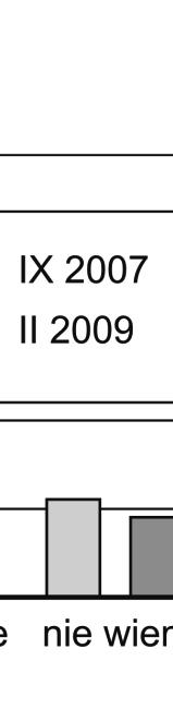 W lutym 2009 roku najwięcej respondentów deklarowało zdecydowane poparcie dla