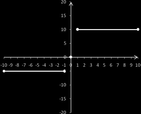 Strona 17 2. Poniższa funkcja przedstawiona jest w tabelce: x 1 2 3 4 5 6 y -2 1 2 4-2 1 Dziedziną tej funkcji jest zbiór iksów czyli liczb {1, 2, 3, 4, 5, 6}.