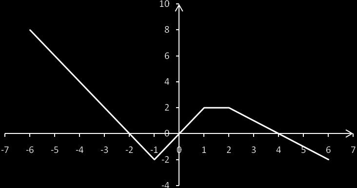 Strona 40 Dziedziną tej funkcji jest zbiór R. Funkcja ta: jest malejąca w przedziałach: (-,-1>,<2, ), jest rosnąca w przedziale: <-1,1>, jest stała w przedziale: <1,2>. Zapamiętaj!