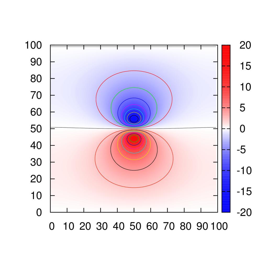 (x x0 ) + (y y0 ) ³(x; y) exp ¾ ª(x;