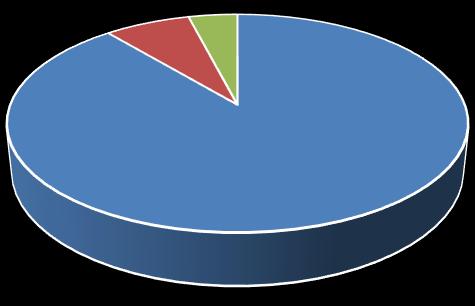Udział poszczególnych segmentów wg aktywów ogółem 16% Udział poszczególnych segmentów wg przychodów ze sprzedaży 7% 4% 83% 89% odszkodowania rehabilitacja pozostałe odszkodowania rehabilitacja