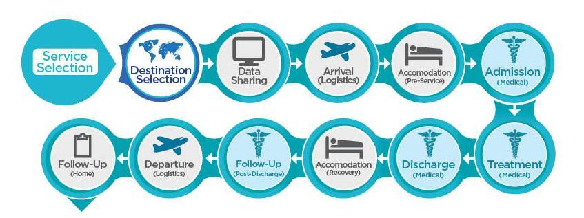 THE MEDICAL TRAVEL CARE CONTINUUM The Entire Care Continuum.