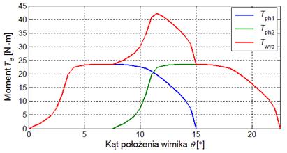 4.2. Przebiegi czasowe prądów i momentu Silnik o konstrukcji 12/8 W oparciu o model polowo-obwodowy wyznaczono przebiegi czasowe prądów pasmowych, prądu źródła zasilającego oraz momentu