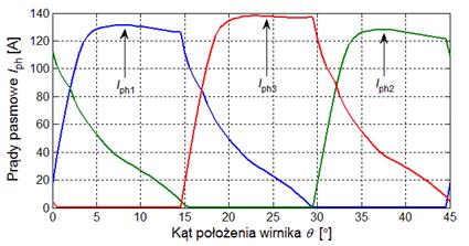 W modelu polowo-obwodowym przyjęto następujące założenia upraszczające: pominięto straty w żelazie, pominięto wpływ temperatury na zmianę parametrów silnika i układu zasilającego, pominięto straty