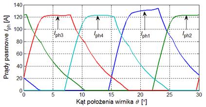 Zeszyty Problemowe Maszyny Elektryczne Nr 93/2011 91 Na podstawie obliczonych zależności możliwe jest określenie charakterystyk ruchowych silnika.