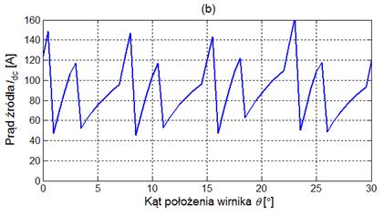 9b) w funkcji kąta położenia wirnika, dla określonych parametrów sterujących, przy prędkości bazowej równej n=1900 min -1.