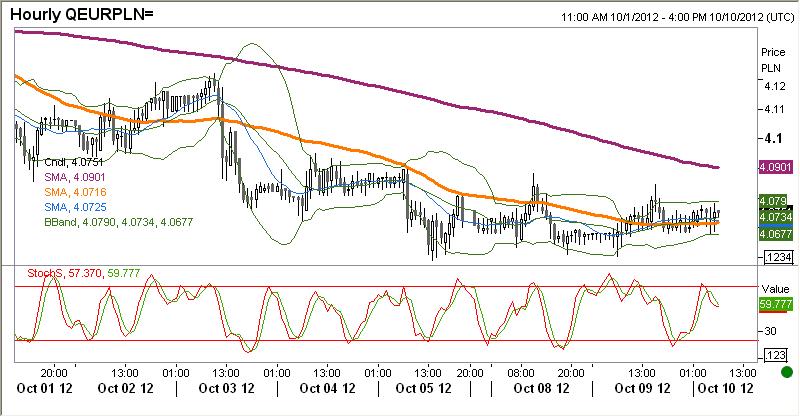 spadajacego kursu EURUSD, złoty był wczoraj twardy jak skała.