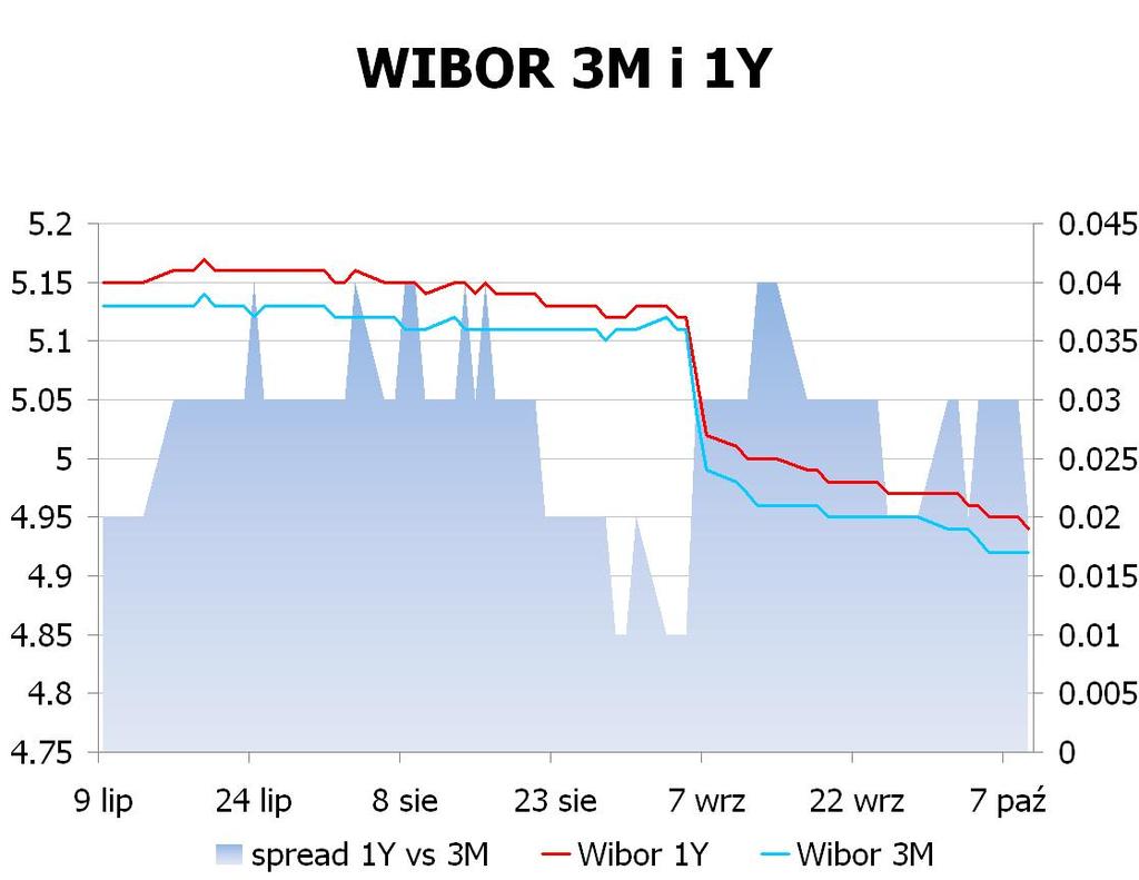 IRS BID ASK depo BID ASK Fixing NBP 1Y 4.355 4.39 ON 5.0 5.2 EUR/PLN 4.0721 2Y 4.2375 4.27 1M 4.8 5.0 USD/PLN 3.1501 3Y 4.195 4.24 3M 5.0 5.2 CHF/PLN 3.3613 4Y 4.2001 4.24 5Y 4.235 4.