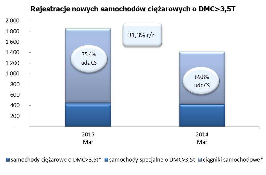 W grupie pojazdów ciężarowych zarejestrowano 1681 samochodów najcięższych powyżej 16 ton (kompletnych podwozi i ciągników razem). Było ich o 39,7% (478 szt.) więcej niż w marcu ub.r., i więcej niż przed miesiącem o 17,7% (+253 szt.