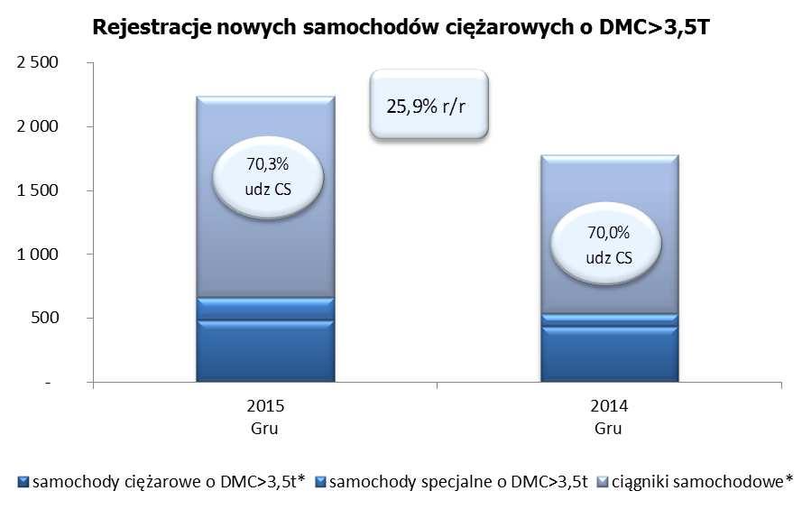 poprzedzającym listopadzie. W całej grupie bardzo dobrze wypadły dostawy ciągników w porównaniu z poziomem do analogicznego miesiąca rok wcześniej.