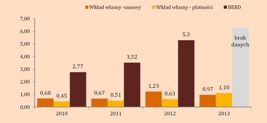 Udział wkładów własnych przedsiębiorcówbeneficjentów NCBR w wskaźniku BERD BERD (business expenditure on research and development) jest wskaźnikiem informującym o wysokości nakładów wewnętrznych na