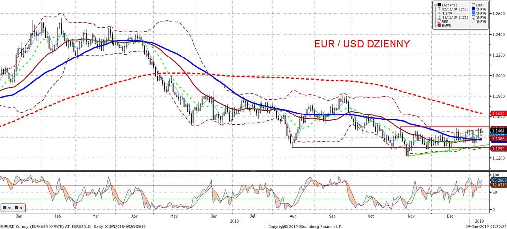 NIE KASOWAC EURUSD fundamentalnie EURUSD technicznie EURUSD wczoraj stosunkowo stabilnie, po porannym spadku pozostawał w okolicach 1.145.