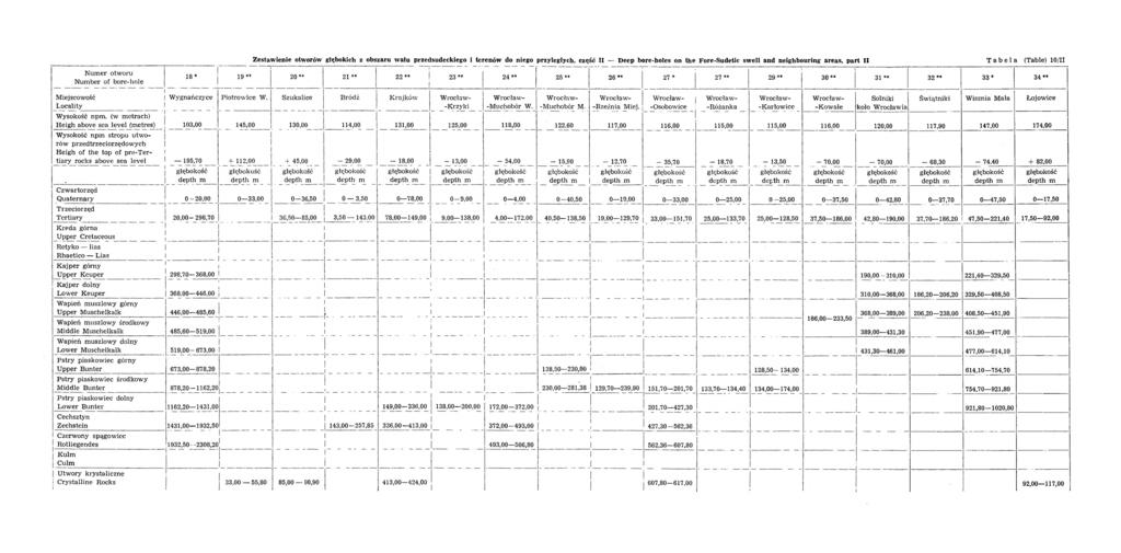 Num er otworu N umber of bore-hole Zestawienie otworów głębokich z obszaru walu przedsudeckiego i terenów do niego 18 19 20 * I 23 ** 24 ** przyległych, część II Deep bore-holes on the Fore-Sudetic