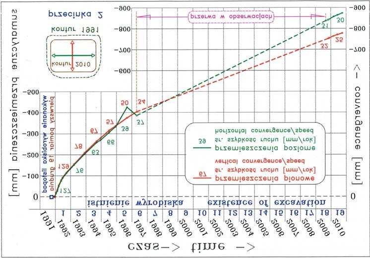 210 J. Bieniasz, W. Wojnar, A. Sadowski & J. Wrzosek wykresu (Fig. 1), s¹ modelowym przyk³adem zmiennoœci konwergencji liniowej w funkcji czasu istnienia wyrobiska.