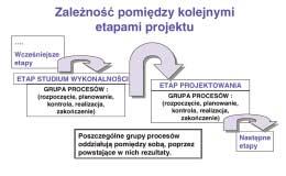 z po przed nie go eta pu), na rzę dzia i tech ni ki przy ję te dla osią gnię cia za ło żo nych ce - lów, oraz re zul ta ty (ja ko osią gnię te re zul ta ty da ne go eta pu sta no wią ce ma te ria ły