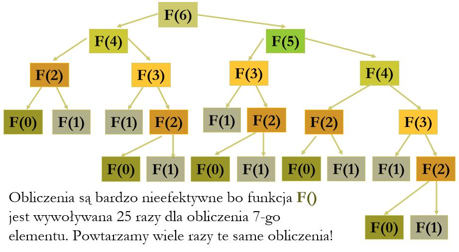 Wady rekurencji http://th-www.if.uj.edu.