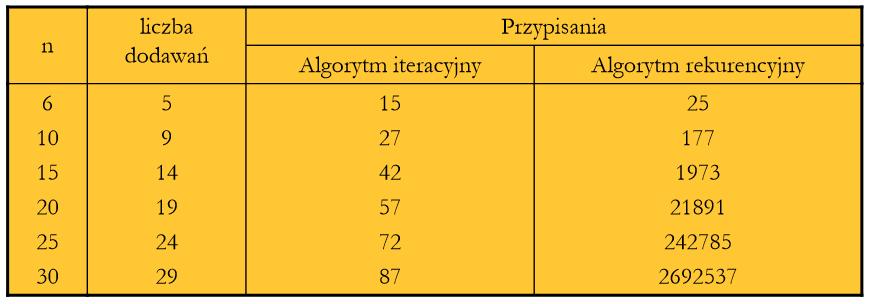 Wady rekurencji Porównacie złożoności obliczeniowe rekurencji i iteracji