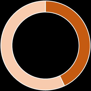 Ograniczenie emisji substancji do powietrza Ankietowane podmioty istotnie zmniejszyły w 2016 roku emisje poszczególnych substancji do powietrza.
