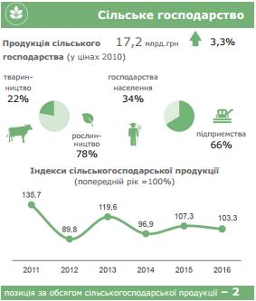 Obwód Lwowski Produkcja rolnicza w Mlrd cenach 2010 roku UA gospodarstwa H hodowla zwierząt domowe uprawa roślin firmy rolnicze Produkcja rolnicza w stosunku do poprzedniego roku, % Potencjał rozwoju