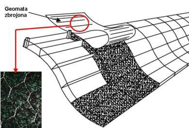 następnie przykrywane są geomatą Macmat-R zbrojoną siatką stalową taką samą jak dno geomateraca.