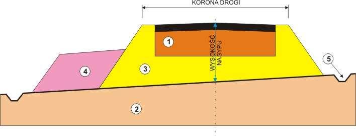 PROJEKTOWANIE SKARP Podział skarp i zboczy Ze