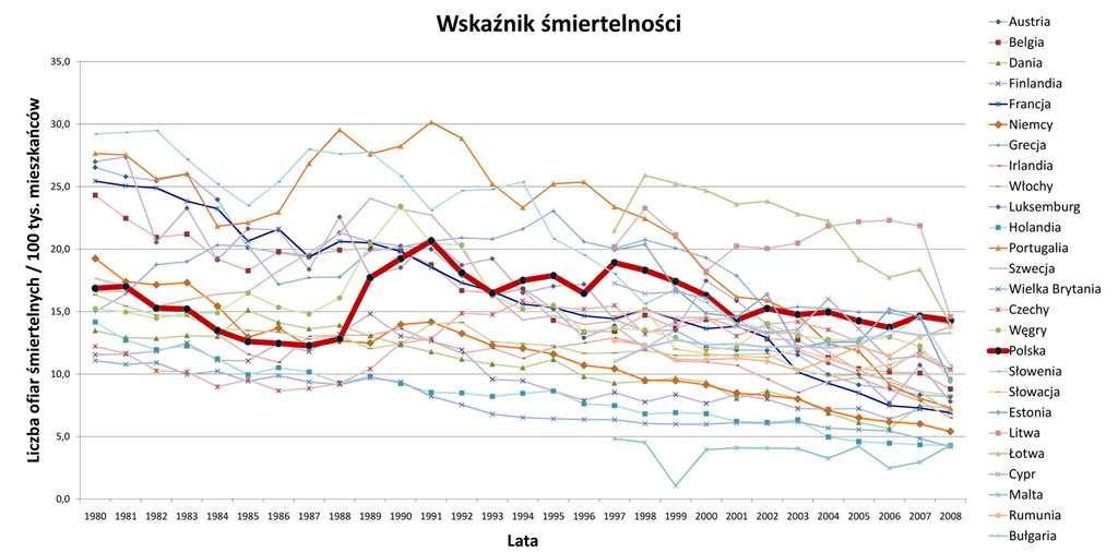 104 Marzenna DĘBOWSKA-MRÓZ, Andrzej ROGOWSKI Porównując dane dotyczące wypadków drogowych naleŝy mieć na uwadze fakt, Ŝe pomiędzy poszczególnymi państwami zachodzą istotne róŝnice dotyczące liczby