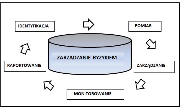 4) monitorowanie polegające na stałym nadzorowaniu poziomu ryzyka w oparciu o przyjęte metody pomiaru ryzyka, 5) raportowanie obejmujące cykliczne informowanie Kierownictwa o skali narażenia na