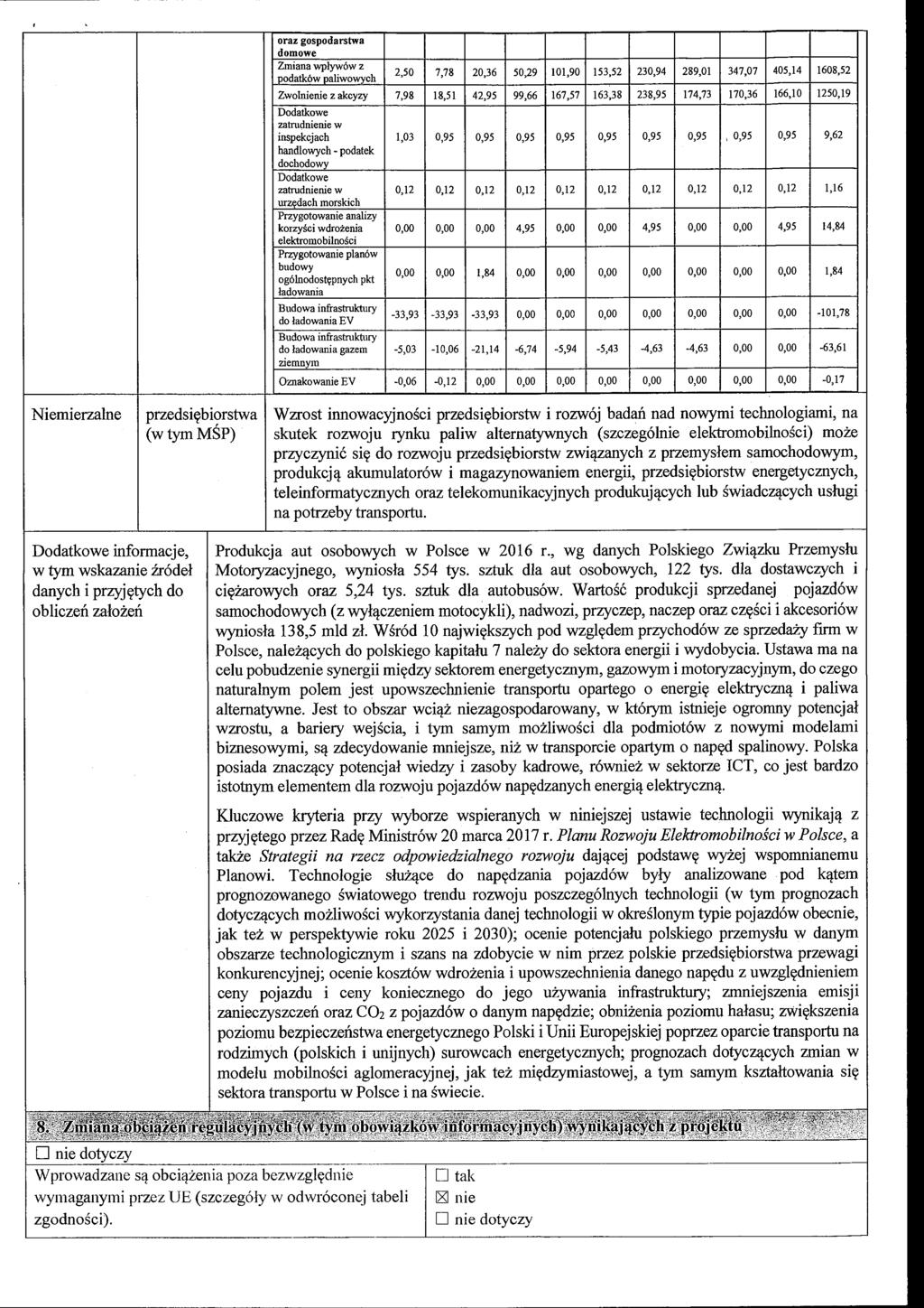 zatn1dnienie w inspekcjach 1,03 0,95 0,95 0,95 0,95 0,95 0,95 0,95 ' 0,95 0,95 9,62 handlowych - podatek Dodatkowe zatrudnienie w 0,12 0,12 0,12 0,12 0,12 0,12 0,12 0,12 0,12 0,12 1,16 0,00 0,00 0,00