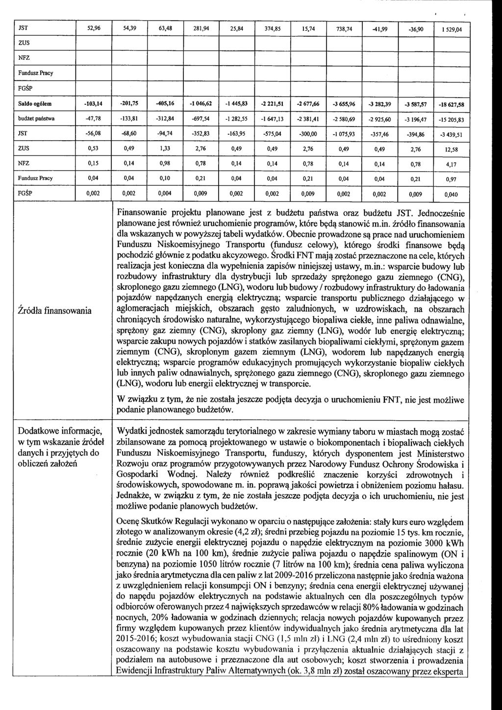JST 52,96 54,39 63,48 281,94 25,84 374,85 15,74 738,74-41,99-36,90 l 529,04 zus NFZ Fundusz Pracy FGŚP Saldo ogółem -103,14-201,75-405,16 -l 046,62-1445,83-2 221,51-2 677,66-3 655,96-3 282,39-3