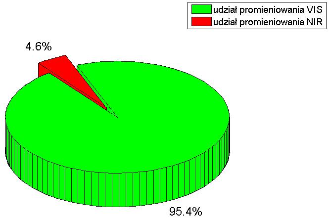 ostrze-ostrze. Rys. 6.4 Procentowy udział energetyczny poszczególnych zakresów promieniowania optycznego emitowanego przez WE generowane w układzie typu ostrze-ostrze w czystym oleju mineralnym Rys.