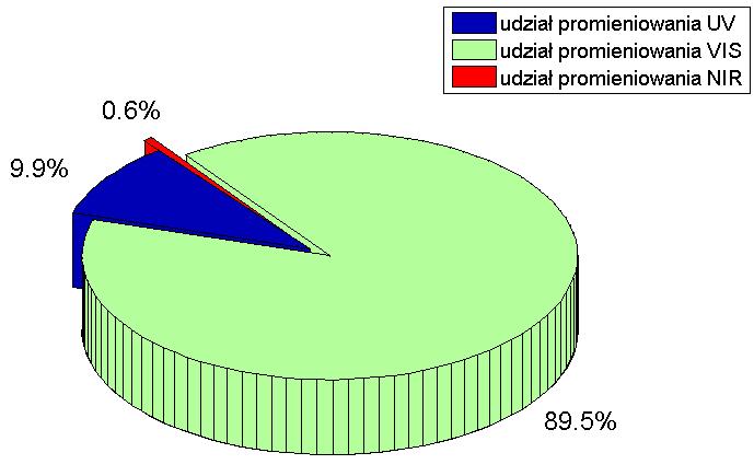 6.5. Energia promieniowania optycznego w układzie modelującym wyładowania powierzchniowe Na rys. 6.7 6.