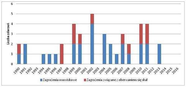 104 R. Ogrodnik et al. Zagrożenie związane z oberwaniem się skał związane jest z powstaniem nawisów skalnych, spękań czy szczelin w wyniku stosowania w zakładach odkrywkowych materiałów wybuchowych.